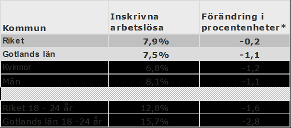 Redovisningen bygger på Arbetsförmedlingens registeruppgifter om bland annat inskrivna arbetslösa och om nyanmälda lediga platser.