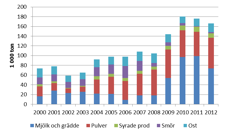 På tal om jordbruk fördjupning om aktuella frågor 4(8) Den svenska handeln med mjölkprodukter har ökat under senare år. Både importen och exporten har ökat kraftigt sedan 2000.