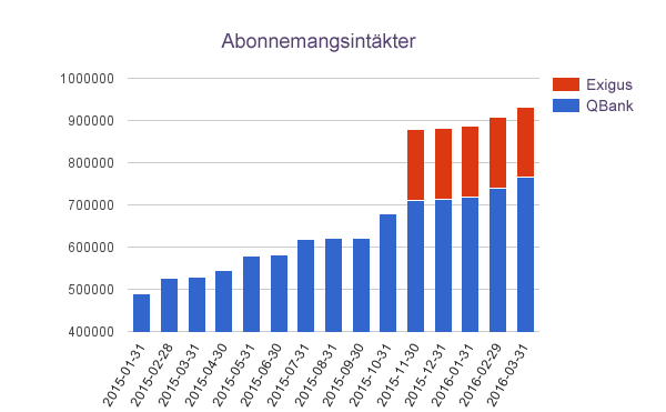 Sida 4 av 11 VD har ordet Detta är bolagets första kvartalsrapport 2016 och vi har under kvartalet fortsatt skapa de strukturer som behövs för att ta bolaget till nästa nivå.