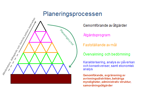 En förutsättning för att få en kraftfull planeringsprocess och adekvata och tillförlitliga förvaltningsplaner för avrinningsdistrikten är att alla mellanliggande steg genomförs på ett bra sätt.