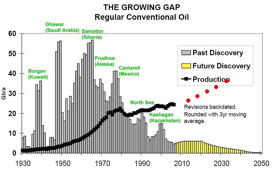 The peak-oil gap Källa:
