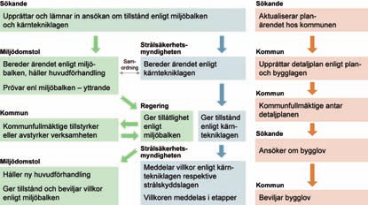 Bild 1 Processen för tillståndsprövning enligt miljöbalken och kärntekniklagen 1 Beskrivningen av processen för tillståndsprövningen kommer att utgå från detta schema.