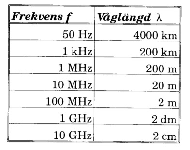 Transmissionsledning 43 Transmissionsledning Exempel En koaxialkabel med 1 meters längd (dvs 5 ns fördröjningstid) Sinussignaler då våglängden är