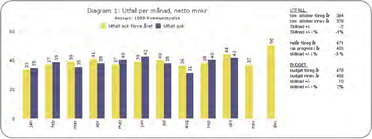 14 november 2016 KS-2016/262.181 4 (14) högre kostnader för vinterservice. Förvaltningarna bedömer i övrigt att nämnderna klarar sina budgetar för året.