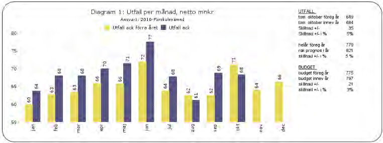 14 november 2016 KS-2016/262.181 5 (14) lokaler. Förvaltningen bedömer att kommunstyrelsen klarar årets budget med ett överskott (+8,3 mnkr i delårsrapport 2/2016).