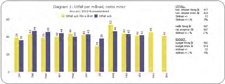 14 november 2016 KS-2016/262.181 7 (14) Gymnasienämnden Barn- och utbildningsförvaltningen anger att resultatet (+7 mnkr) inte är helt rättvisande för perioden.