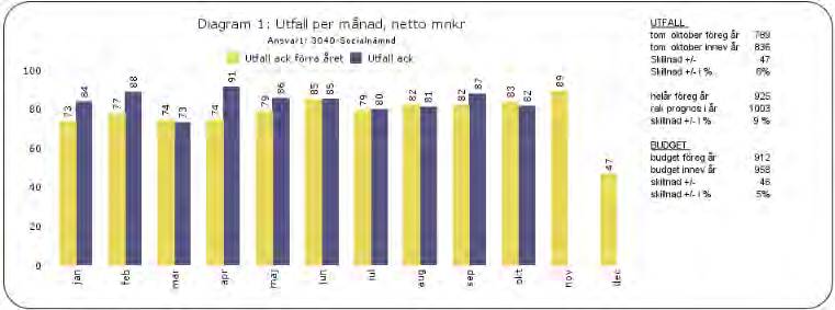 14 november 2016 KS-2016/262.181 8 (14) Socialnämnden Social- och äldreomsorgsförvaltningen anger att resultatet (-40 mnkr) inte är helt rättvisande för perioden.