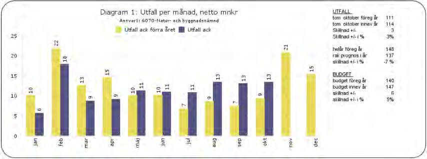 14 november 2016 KS-2016/262.181 11 (14) Natur- och byggnadsnämnden Natur- och byggnadsförvaltningen anger att resultatet (+7 mnkr) är rättvisande för perioden.