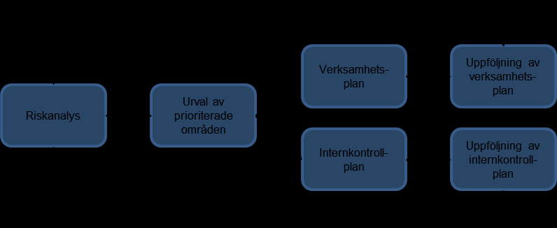 Dokument-ID Dokumentnamn Fastställd av Gäller från Sida [XX-00-00] Riktlinje för riskanalys och intern Kommunstyrelsen 2015-06-17 1 (4) kontroll Diarienummer Berörd verksamhet Dokumentansvarig