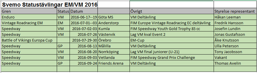 5.6 Styrelserepresentation VM/EM-tävlingar 2016 Styrelsen har i början av 2016 beslutat om styrelsens representation vid internationella mästerskapstävlingar 2016.