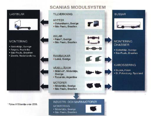 Figur 17: Scanias modulsystem (Scanias årsredovisning 2006, s 24) Scanias modulsystem har inneburit att Scania under studieperioden ej varit lika volymberoende som dess konkurrenter.