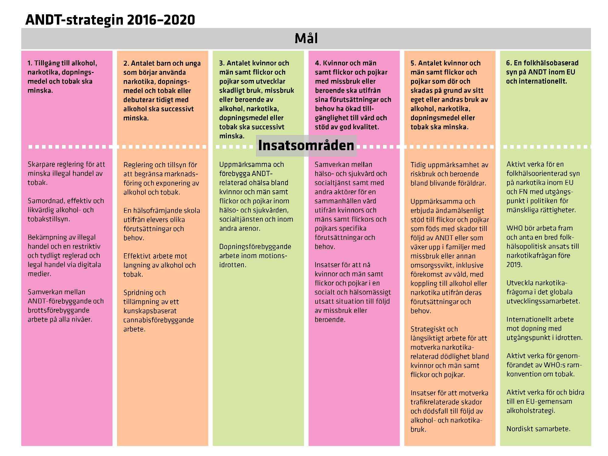 ANDT-strategin 2016-2020 ---------------------------- Sidan 157 av 187 Mål 1. Tillgångtill alkohol, narkotika, dopningsmedel och tobak ska minska. 2. Antalet barn och unga som börjar använda narkotika, dopningsmedel och tobak eller debuterar tidigt med alkohol ska successivt minska.