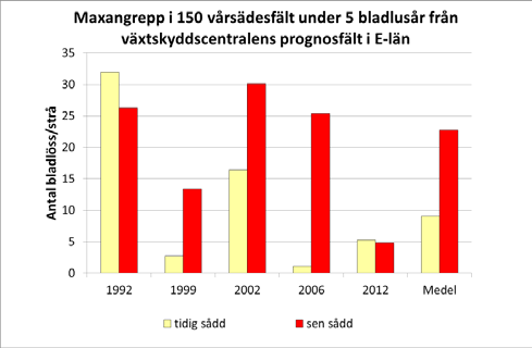 ogräs växtskydd Av NAMN, titel titelsson, epost@epost Försöksplanen I försöksplanerna L13-4050 och L13-5050 jämförs pyretroiden Mavrik (a.s taufluvalinat) med preparatet Teppeki (a.