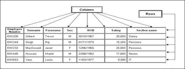 Relationalsdatabaser En tabell presenterar en entitetstyp.