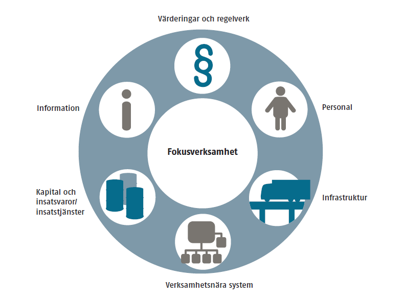 identifiera beroenden mellan verksamheter på en aggregerad nivå, dels eftersom den fokuserar på externa beroenden och många av de ICS-system som kan innebära sårbarheter finns inom verksamheten.