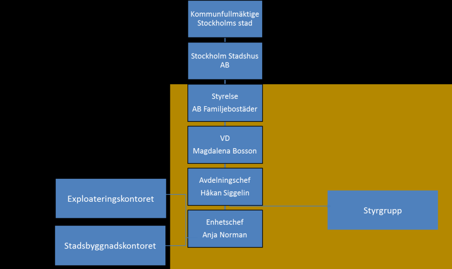 Organisation Tidplan Planarbetet har inte påbörjats men förväntas starta under 2014.