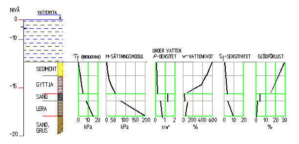 4.3.2 Botten- och sedimentförhållanden I utredningarna kring hamnen har utvärdering gjorts av bottens topografi (profil), stratigrafi (skiktning och innehåll) samt geotekniska egenskaper