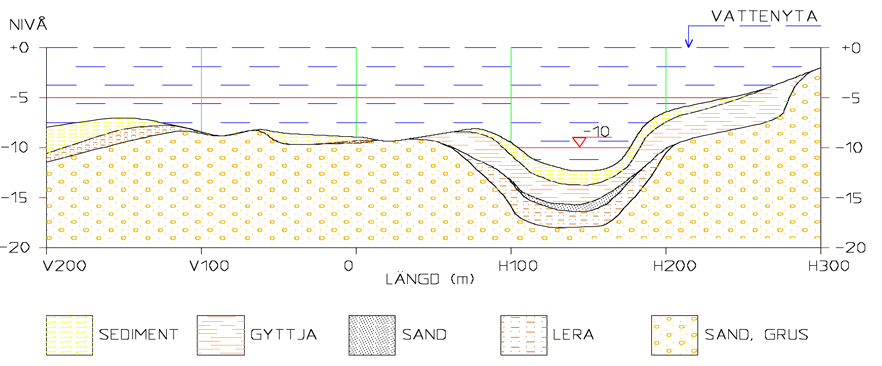 2 är en schematisk bild av jordlagerföljden upprättad och en tänkbar fördelning av skikten i tvärsnittet. I figur 4.3 har en karaktäristisk punkt i hamnbassängen redovisats med sina parametervärden.