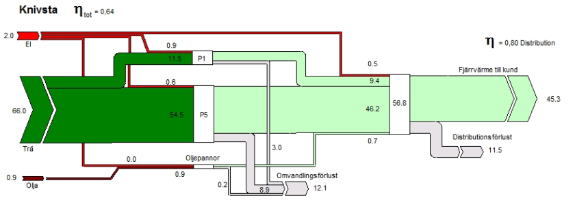 5 Verksamheten 5.1 Nuvarande verksamhet, anläggningar Leveranserna av fjärrvärme uppgår i nuläget till cirka 50 GWh/år vid normalt väder. Distributionen av hetvattnet sker i ett kulvertsystem.