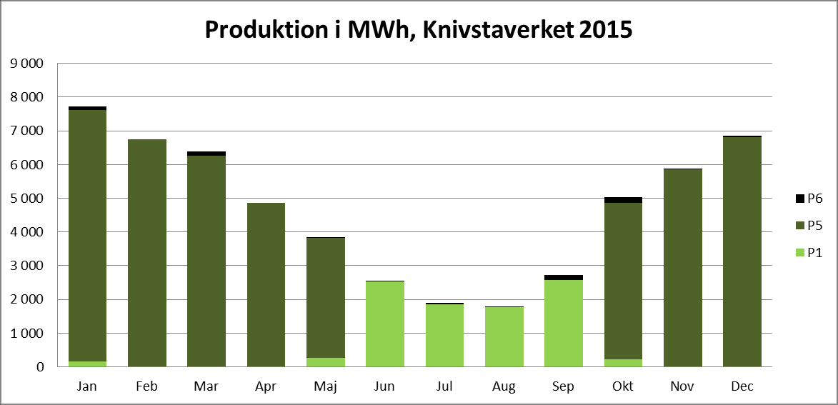 5.2 Bränslen Värmeverket avses drivas såsom tidigare med oförädlade biobränslen som grönflis, träflis, bark, skogsavfall (grot) och andra lämpliga bränslen.