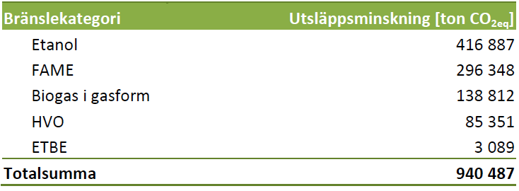 2.2 Utsläppsminskning Minskning av växthusgaser brukar mätas i enheten koldioxidekvivalenter.