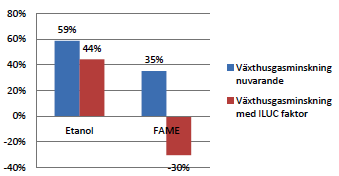 oljeväxter och socker räknas till grödor som ger upphov till indirekt ändrad markanvändning. EU-kommissionen har tagit fram värden för dessa utsläpp som finns angivna i bilaga 9.