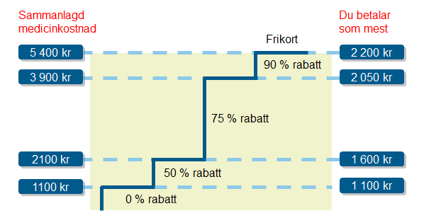 Högkostnadsskyddet från januari 2012