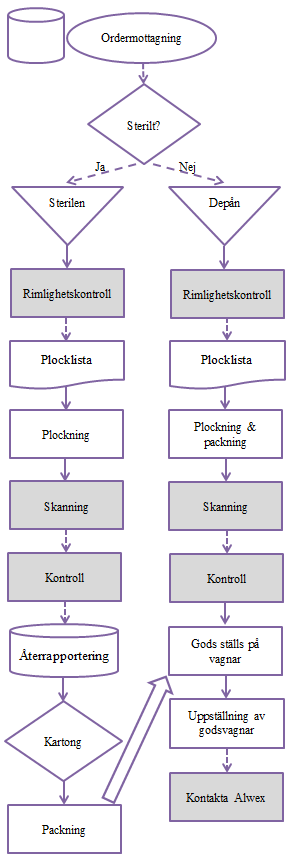 Materialdepån (LTB) Transport (Alwex)