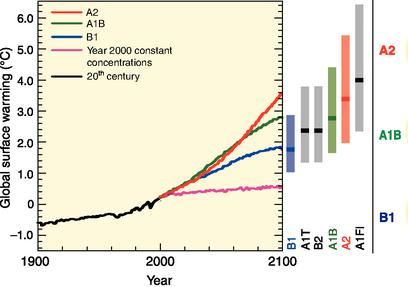 Figur 1. Global medeltemperaturökning för olika scenarier. Röd linje visar ett scenario (RCP 8.5) med mycket hög halt av växthusgaser, blå linje visar ett scenario (RCP 2.