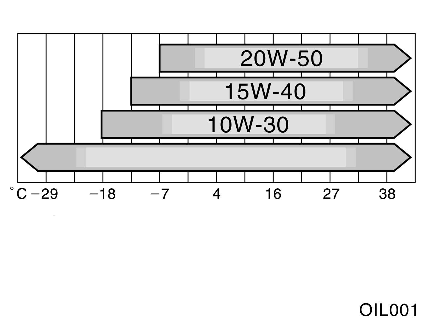 376 TEKNISKA DATA MOTOROLJA Oljevolym (dränering och påfyllning), Liter: 3ZZ FE och 1ZZ FE motorer Med filter 4,2 Utan filter 4,0 1AZ FE och 1AZ FSE motorer Med filter 4,2 Utan filter 4,0 2AZ FSE