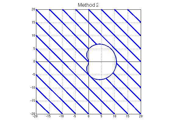 3 2.5 2 Tidssteg 1.5 1 0.5 0 0 10 20 30 40 50 60 70 80 t 4. (a) I figuren ovan ser du plotten för steglängden från en metod för att lösa en ODE.