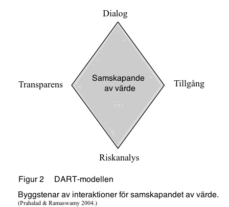 gemensamt, bidrar till ny kunskap och möjliggör för att samskapa värde (Ballantyne & Varey 2004, sida 338).