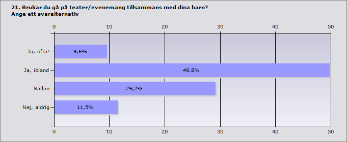 Totalt Sverige Procent Antal Ja, ofta!