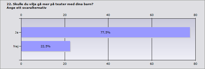 Procent Antal Ja 77,5% 10741 Nej