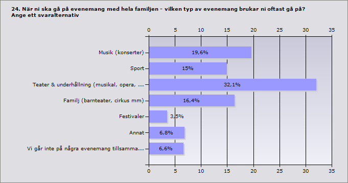 Procent Antal Musik (konserter) 19,6% 2677 Sport 15% 2042 Teater & underhållning (musikal, opera, show mm) 32,1% 4383 Familj (barnteater,