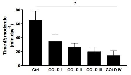 Fysisk aktivitet minskar risken för mortalitet Fysisk aktivitet minskar risken för exacerbationer Gimeno-Santos et al. Thorax 2014 Gimeno-Santos et al.