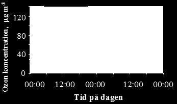 POD1 (mmol m-2 PLA) AOT40 (ppm timmar) POD1 (mmol m-2 PLA) AOT40 (ppm timmar) Måluppfyllelsen för inverkan av ozon på växtligheten beror på vilket ozonindex som används AOT40 40 Vavihill 30 30 20