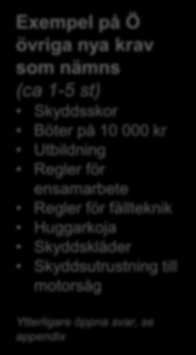 En majoritet av företagen i de båda segmenten som kan nämna någon/några nyheter anger motorsågskörkort och varselkläder Nyhet/nyheter i den nya förskriften som spontan nämns av respondenterna