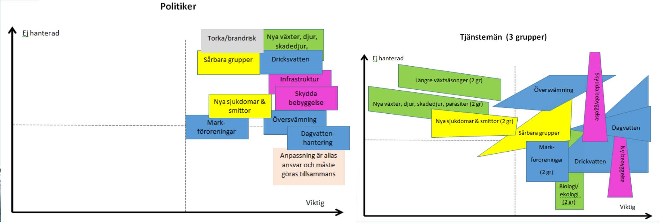 Att styra städers klimatomställning: Politiker och chefer reflekterar sällan över hur de styr. Visioner/mål, arbetssätt/organisation och styrmedel harmonierar sällan.