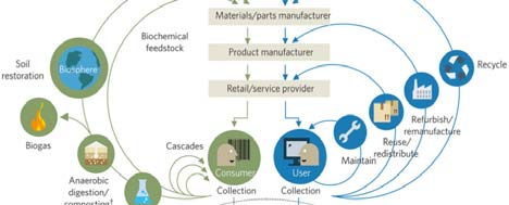 s, carpet s, PET bot t les molecules Farm ing CO CV