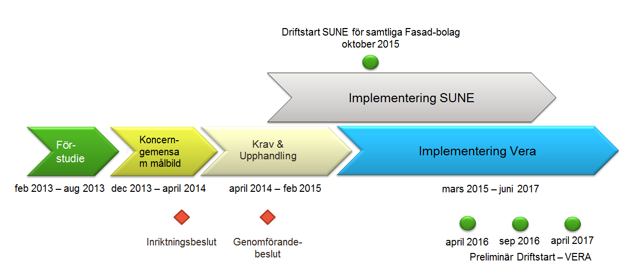 8 (8) Implementeringen av Vera förslås ha tre