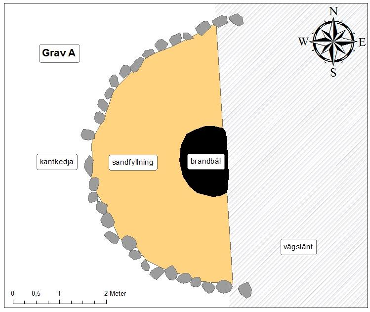 Grav A Närmare halva graven var sedan tidigare förstörd genom vägsläntning. Gravens kvarvarande del visar att den ursprungliga formen varit ca 6 m i diameter och 0,4 m hög.