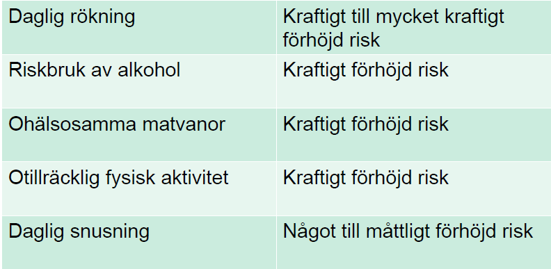 Fetma och övervikt ökar också i Norrbotten, år 2014 var förekomsten av högt blodtryck, fetma och diabetes högre än genomsnittet för riket.