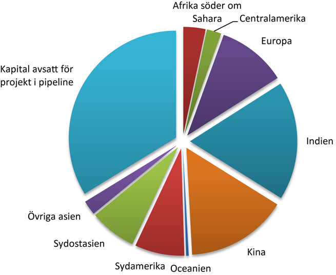 Tabell 9 Respektive fonds uppskattade volym utsläppsminskningsenheter samt motsvarande tillfört kapital från Sverige/Energimyndigheten Utsläppsminskningsenheter (ton CO 2 e) Tillfört kapital