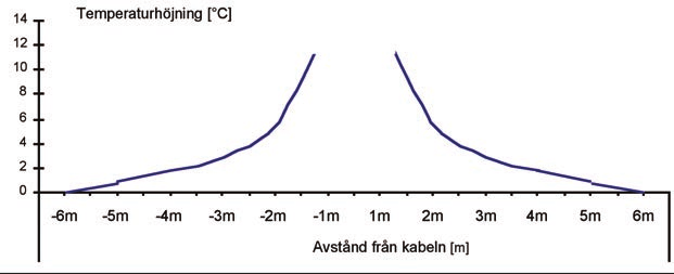 40 PROJEKTBESKRIVNING KABELDRAGNING Den andra beräkningen avsåg kablarna som går från vindkraftsparken till anslutningspunkten (150 kv).