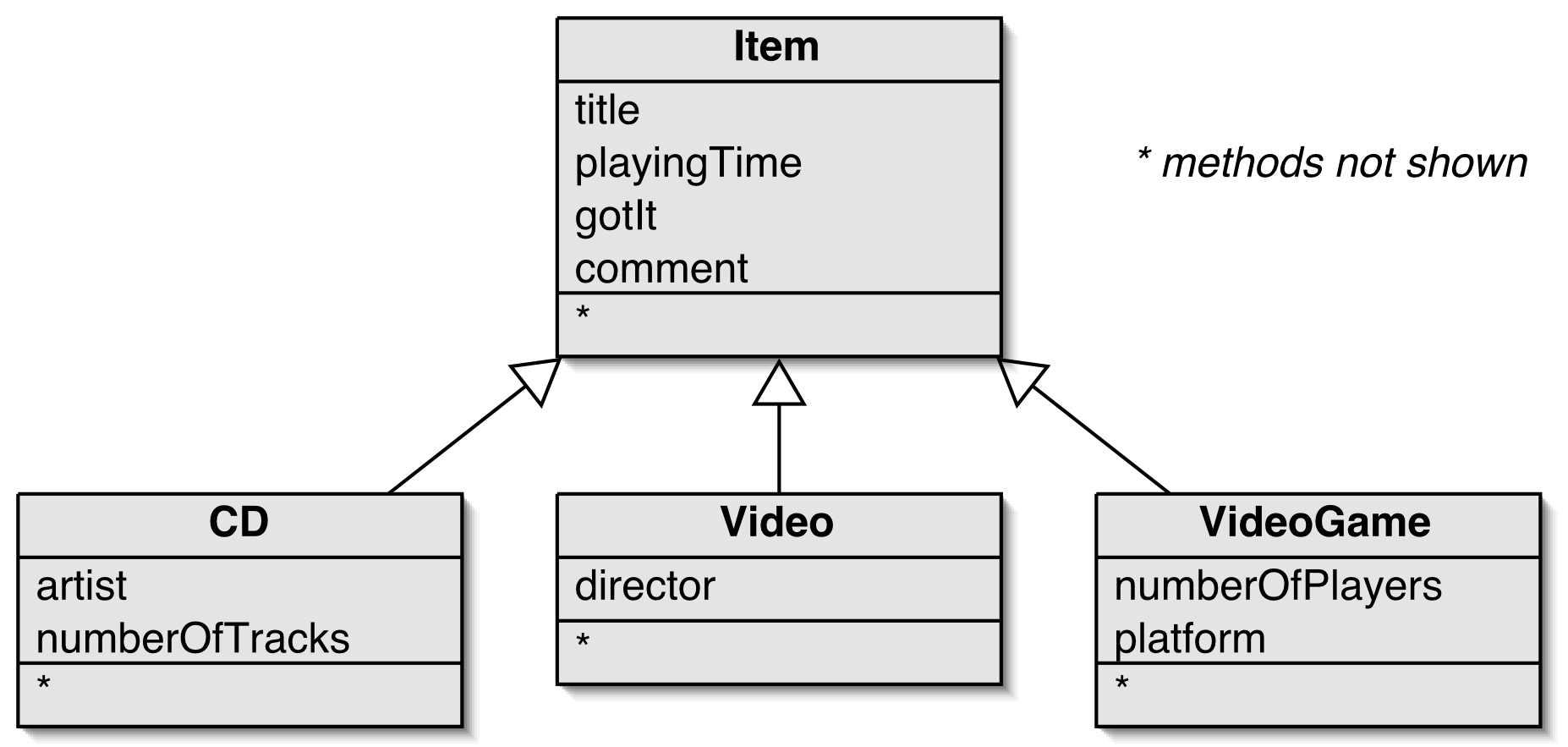 Superklass/basklass private int playingtime; private boolean gotit; Subklasser private int numberoftracks; public class Video extends Item private String director; private int playingtime; private