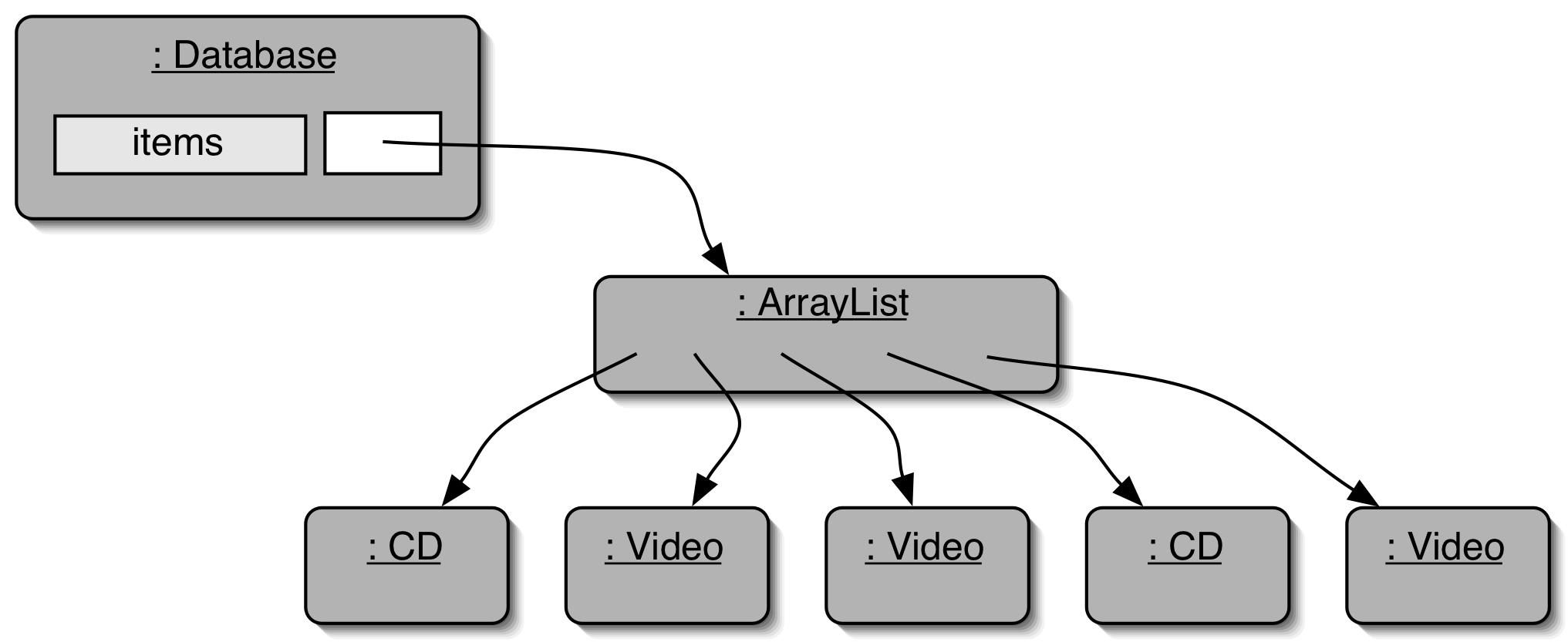 print(); Vi hade: public void addcd(cd thecd) public void addvideo(video thevideo) Nu har vi: Metoden anropas med: Video myvideo = new Video(); database.additem(myvideo); Klasser definierar typer.