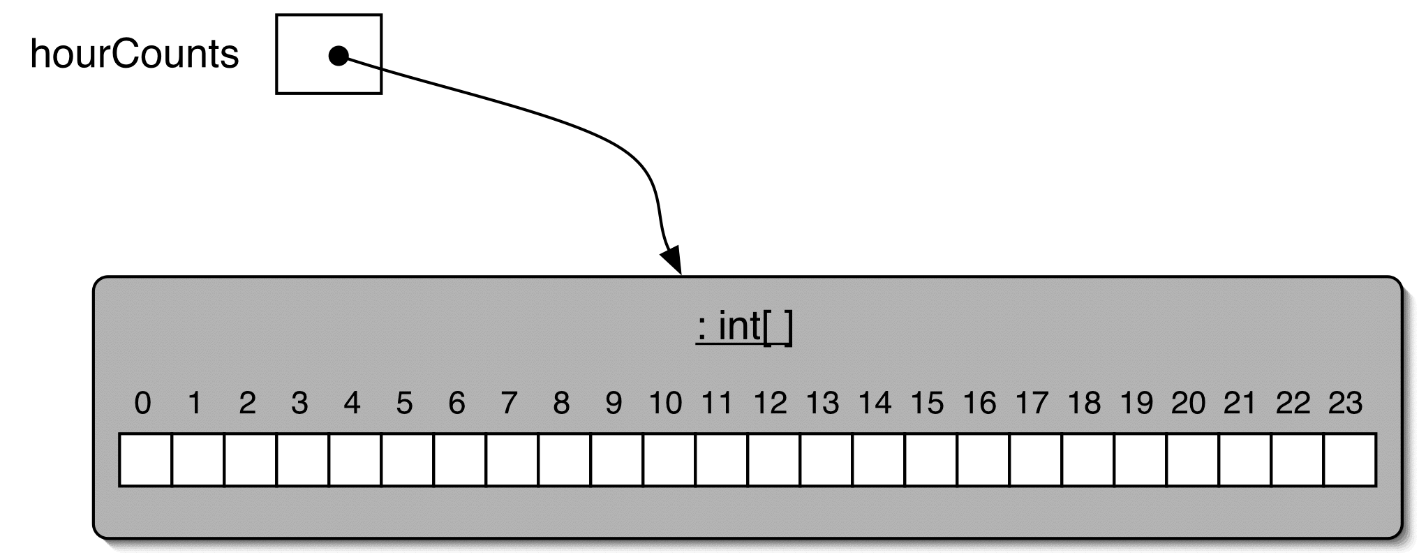 hourcouns-array Objecs Firs wih Java - A Pracical