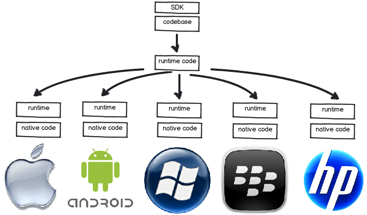 Runtime code Titanium RhoMobile Corona JavaScript Ruby Lua ios