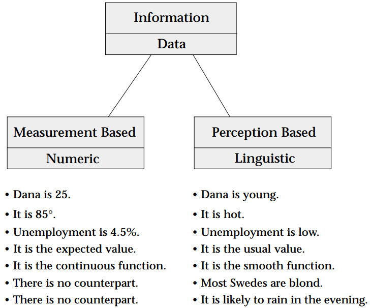 Figuren ovan är tagen från Zadehs artikel A New Direction in AI (2001).